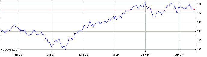 1 Year SPDR SSGA US Large Cap L...  Price Chart