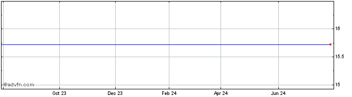 1 Year Emles at Home ETF  Price Chart