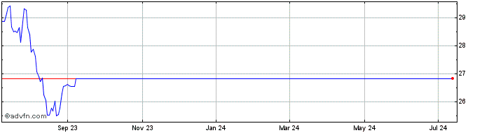 1 Year Long Cramer Tracker ETF  Price Chart