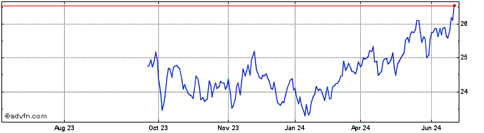 1 Year Roundhill Alerian Lng ETF  Price Chart