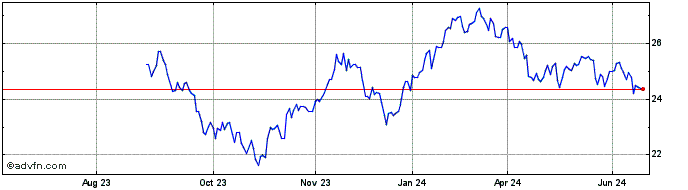 1 Year Roundhill S&p Global Lux...  Price Chart