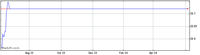 1 Year VanEck Muni Allocation ETF  Price Chart