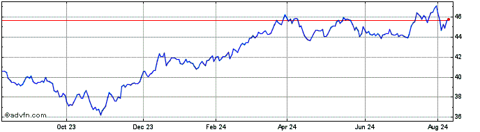 1 Year Point Bridge America Fir...  Price Chart