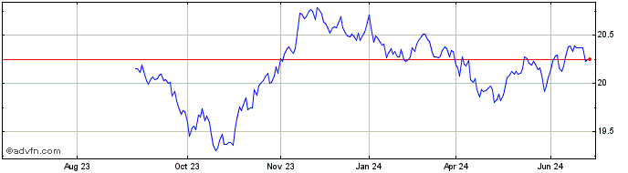 1 Year Madison Aggregate Bond ETF  Price Chart