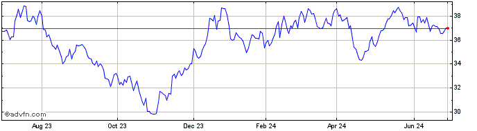 1 Year Proshares S&P Kensho Sma...  Price Chart