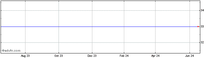 1 Year Meidell Tactical Advantage Etf (delisted) Share Price Chart