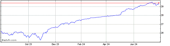 1 Year Allianzim US Large Cap B...  Price Chart