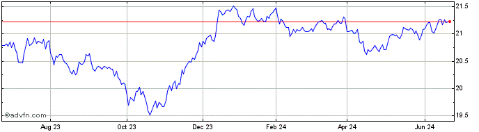 1 Year VanEck Moodys Analytics ...  Price Chart