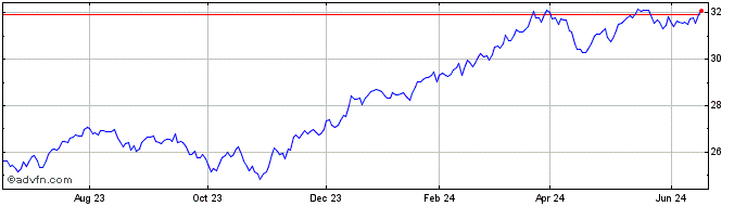 1 Year Freedom Day Dividend ETF  Price Chart