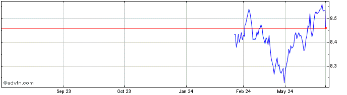 1 Year Angel Oak Mortgage backe...  Price Chart
