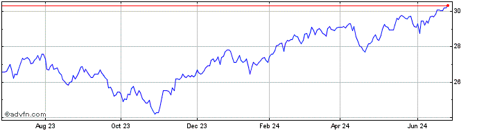 1 Year Matthews Emerging Market...  Price Chart