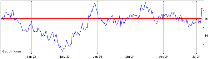 1 Year Ballast Small Mid Cap ETF  Price Chart