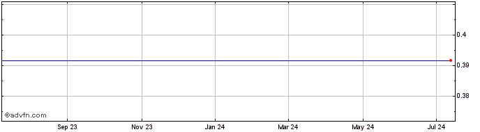 1 Year ETFMG 2x Daily Alternati...  Price Chart