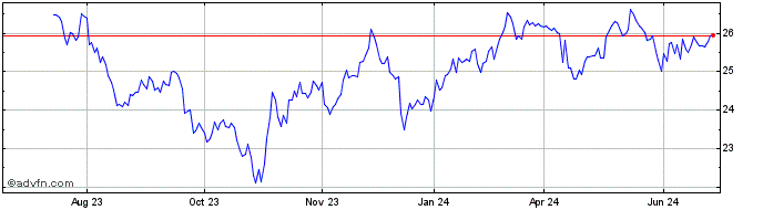 1 Year Matthews Korea Active ETF  Price Chart