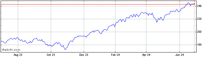1 Year SPDR S&P 1500 Momentum T...  Price Chart