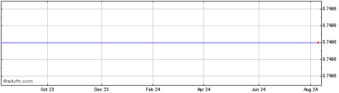 1 Year McClatchy Share Price Chart