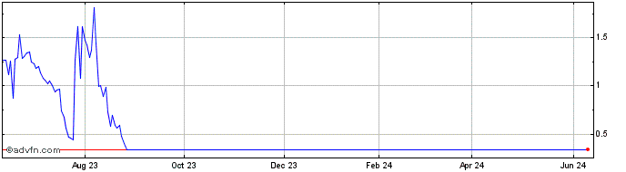 1 Year Mallinckrodt Share Price Chart