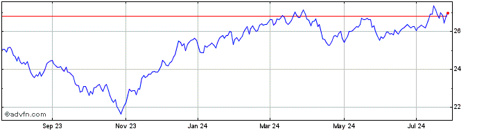 1 Year VanEck Morningstar ESG M...  Price Chart