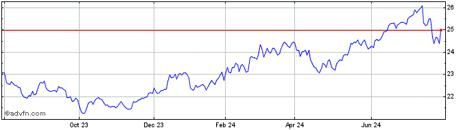 1 Year Akros Monthly Payout ETF  Price Chart