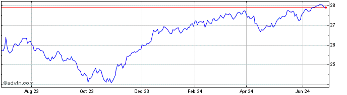 1 Year Monarch ProCap Index ETF  Price Chart