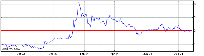 1 Year Mega Matrix Share Price Chart