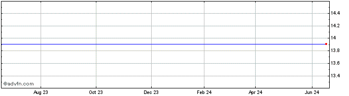 1 Year Direxion mrna ETF  Price Chart