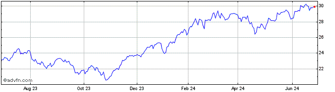 1 Year Neuberger Berman Disrupt...  Price Chart