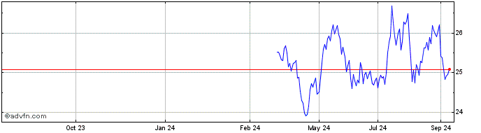 1 Year Neuberger Berman Small M...  Price Chart