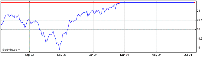 1 Year Nationwide Dow Jones Ris...  Price Chart