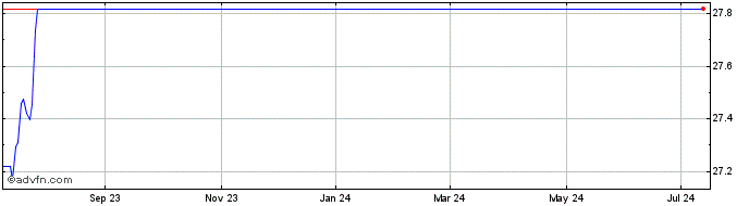 1 Year Nightshares 2000 ETF  Price Chart