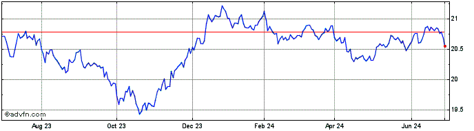 1 Year Nuveen Enhanced Yield US...  Price Chart