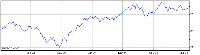 1 Year Nuveen ESG Dividend  Price Chart