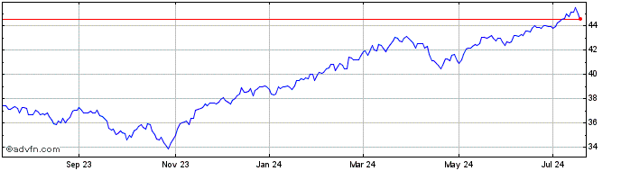 1 Year Nuveen ESG LargeCap ETF  Price Chart