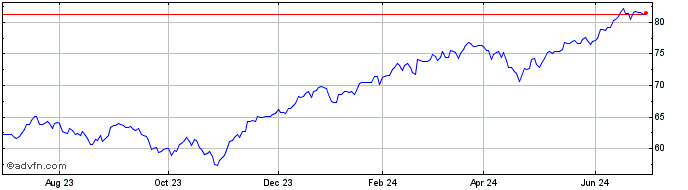 1 Year Nuveen ESG Large Cap Gro...  Price Chart