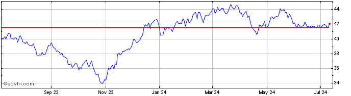 1 Year Nuveen ESG Mid Cap Growt...  Price Chart