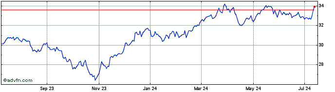 1 Year Nuveen ESG Mid Cap Value...  Price Chart