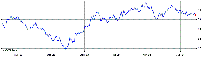 1 Year Nuveen ESG Small Cap ETF  Price Chart