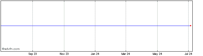 1 Year Nuveen New York Dividend Advantage Municipal Fund 2 Share of Beneficial Interest (delisted) Share Price Chart
