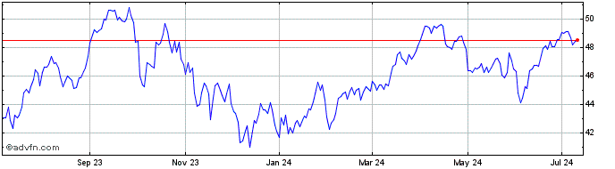 1 Year ProShares K 1 Free Crude...  Price Chart