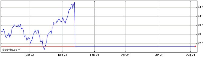 1 Year Corbett Road Tactical Op...  Price Chart