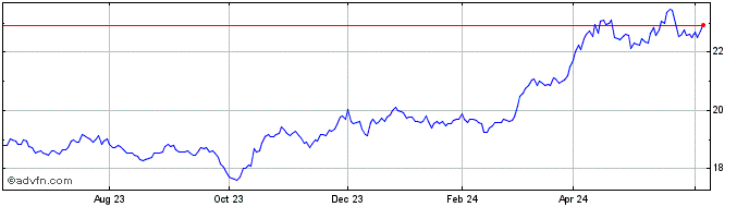 1 Year VanEck Merk Gold  Price Chart