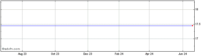 1 Year Xtrackers MSCI Latin Ame...  Price Chart
