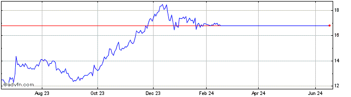 1 Year Global X MSCI Pakistan ETF  Price Chart
