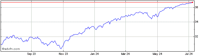 1 Year Innovator US Equity Powe...  Price Chart