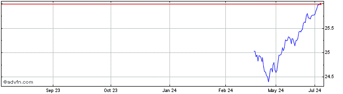 1 Year PGIM US Large Cap Buffer...  Price Chart