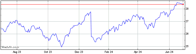 1 Year PGIM Portfolio Ballast ETF  Price Chart