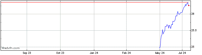 1 Year PGIM US Large Cap Buffer...  Price Chart