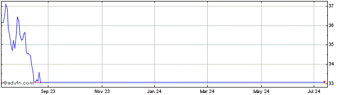 1 Year Invesco Dynamic Media ETF  Price Chart