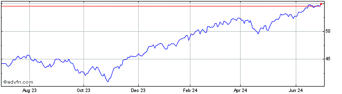 1 Year Invesco MSCI USA ETF  Price Chart