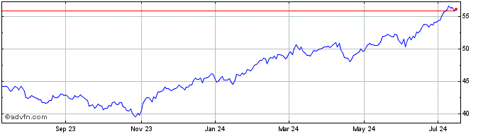1 Year Putnam Emerging Markets ...  Price Chart